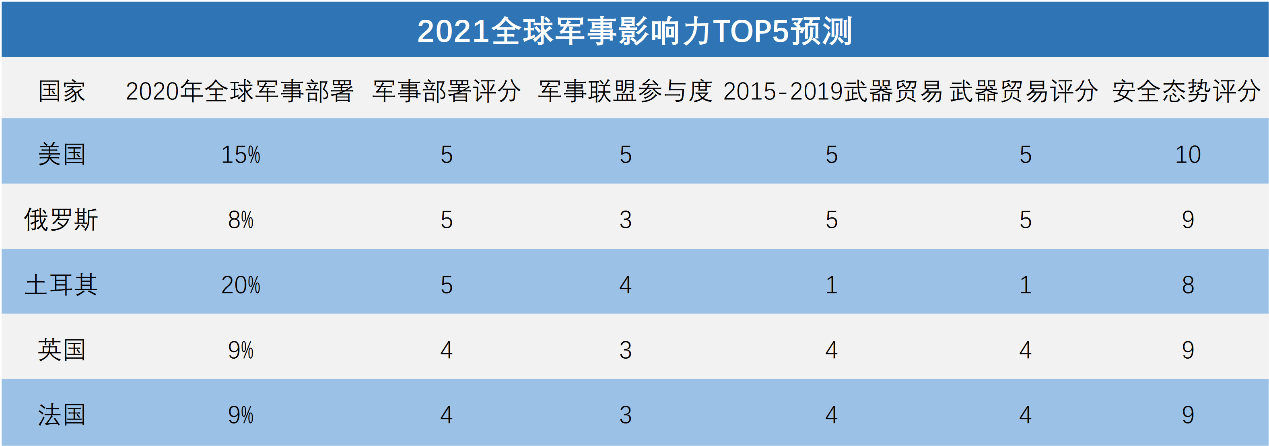 全球軍事實(shí)力排名2021，深度解析各國(guó)軍事力量現(xiàn)狀與發(fā)展趨勢(shì)，全球軍事實(shí)力排名2021深度解析，各國(guó)軍事力量現(xiàn)狀與未來發(fā)展趨勢(shì)
