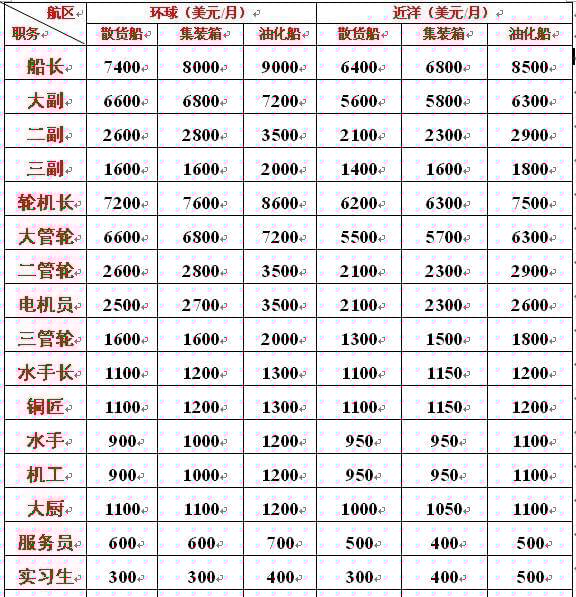 海軍工資一般多高？全面解析海軍薪資結(jié)構(gòu)，海軍薪資揭秘，工資水平及結(jié)構(gòu)全面解析