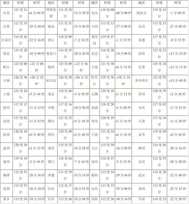 中國(guó)各地時(shí)差對(duì)照表，全面解析中國(guó)時(shí)區(qū)差異，中國(guó)時(shí)區(qū)差異詳解，各地時(shí)差對(duì)照表全解析