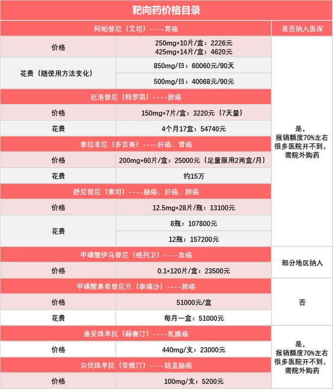 2022年靶向藥價格一覽表——全面了解靶向藥物費用，2022年靶向藥物價格指南，全面解析靶向藥物費用一覽表