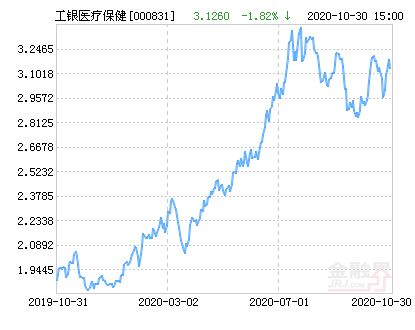 關于000831基金凈值查詢今天最新凈值的詳細解讀，今日最新凈值解讀，000831基金凈值查詢詳解