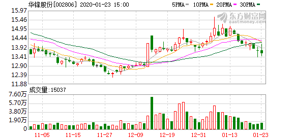華鋒股份股票，深度解析與投資前景展望，華鋒股份股票深度解析與投資前景展望