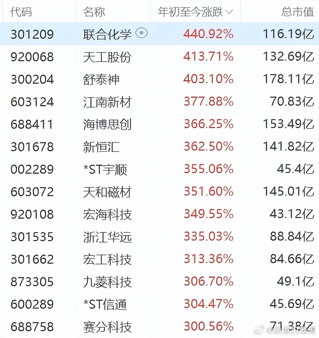 探索股票漲幅最高的股票，策略與洞察，揭秘漲幅最高的股票，策略洞察與深度探索