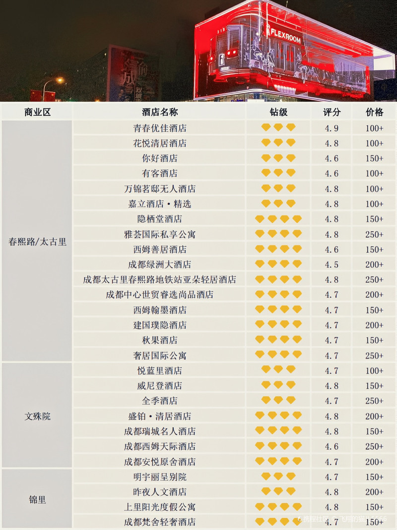 成都五星級(jí)酒店排名前十名詳解,成都十強(qiáng)五星級(jí)酒店排名詳解