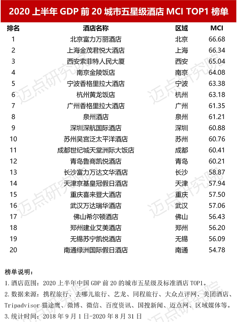 成都五星級(jí)酒店排名前十名詳解,成都十強(qiáng)五星級(jí)酒店排名詳解