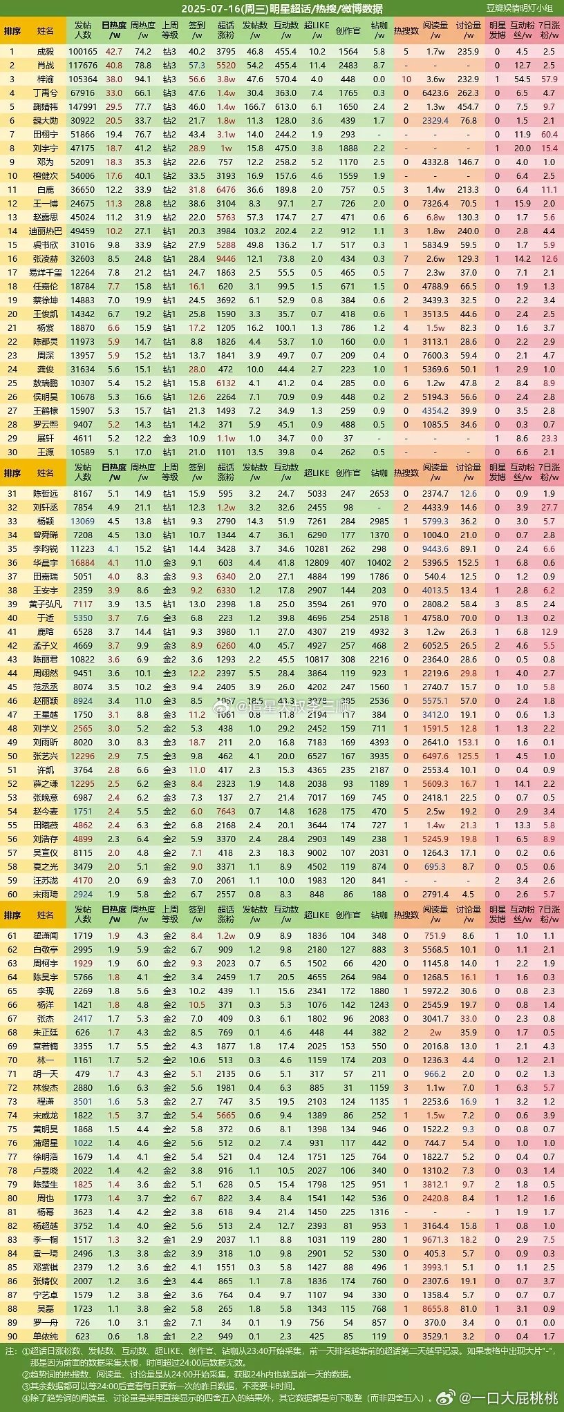 男藝人排行榜TOP 100，華語娛樂圈的璀璨之星，華語娛樂圈璀璨之星，男藝人排行榜TOP 100