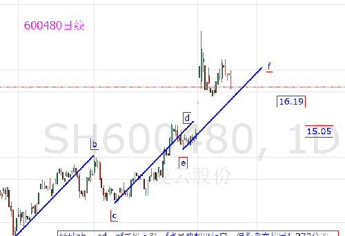 股票600480，深度解析與前景展望，股票600480深度解析與未來前景展望