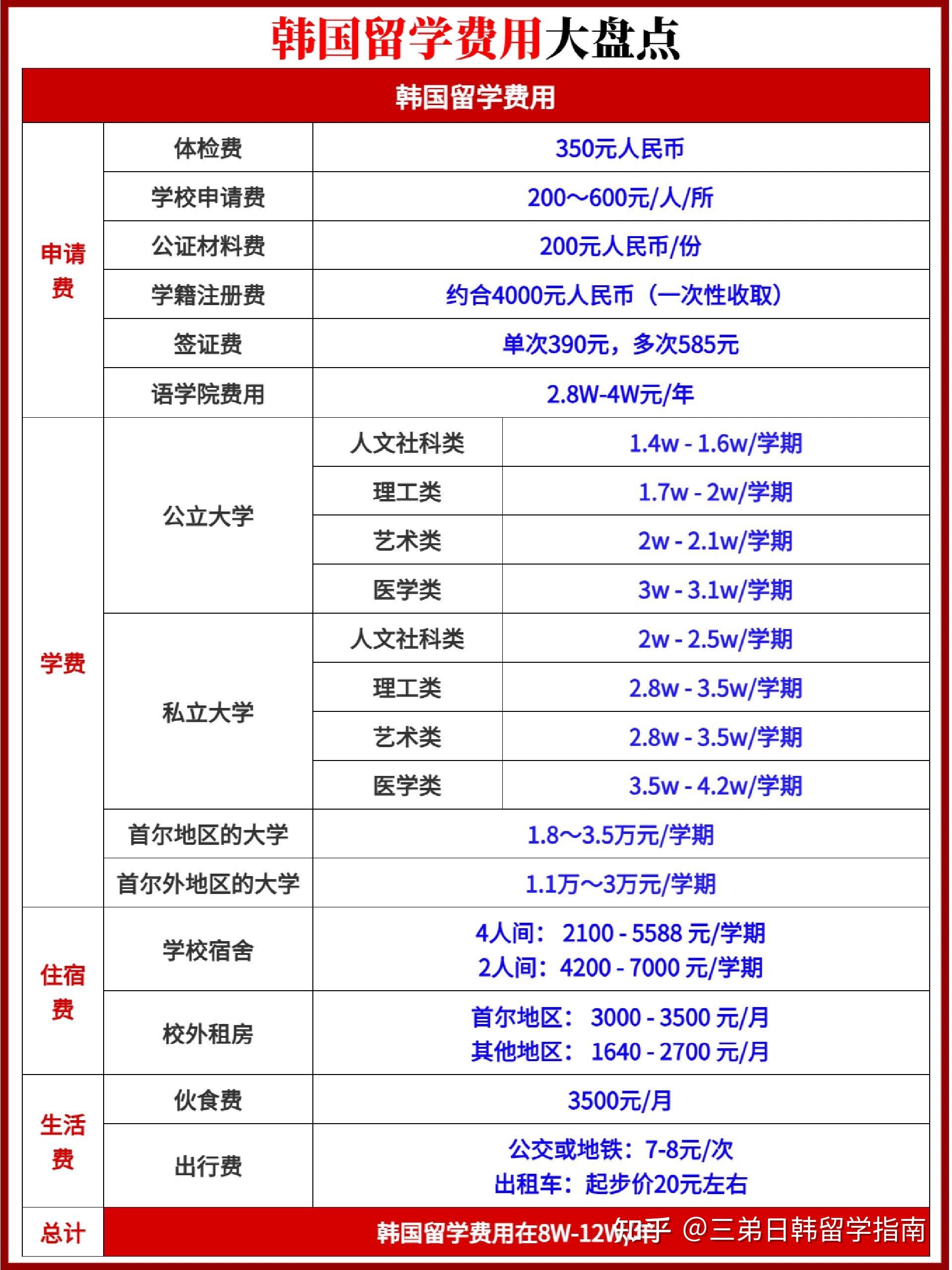 韓國(guó)留學(xué)費(fèi)用一年多少，全面解讀韓國(guó)留學(xué)費(fèi)用構(gòu)成與預(yù)算，全面解讀，韓國(guó)留學(xué)費(fèi)用構(gòu)成與預(yù)算，一年需要多少費(fèi)用？
