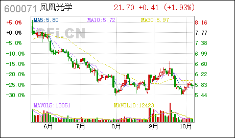 鳳凰光學(xué)股票，深度解析與前景展望，鳳凰光學(xué)股票，深度解析及前景展望
