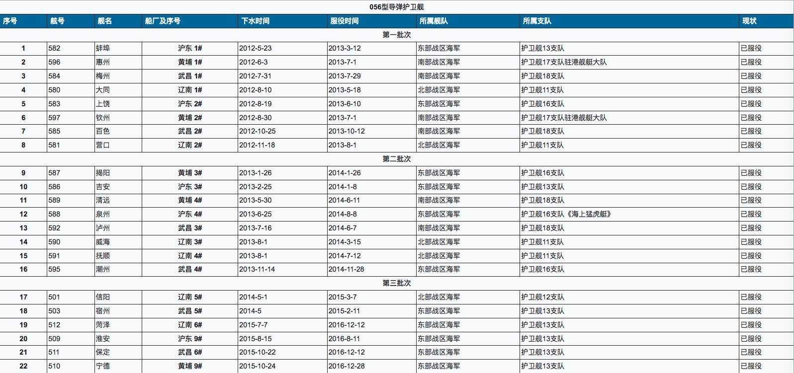 關(guān)于中國海軍新成員——056型護(hù)衛(wèi)艦服役一覽表，中國海軍新成員，056型護(hù)衛(wèi)艦全面服役概覽