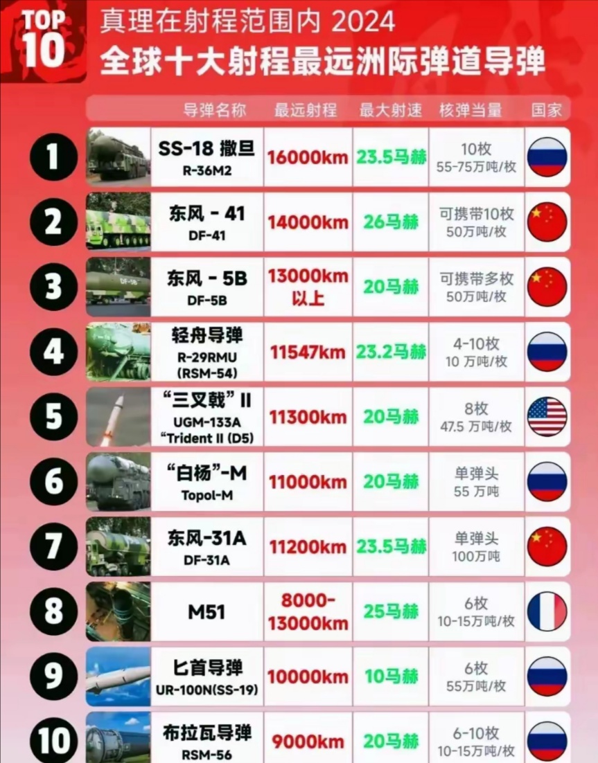 全球排名第一的導彈，解析其技術領先與影響力，全球領先導彈技術解析，技術領先與全球影響力探討